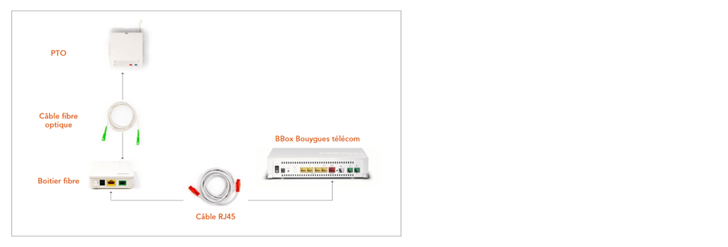 Installation d'un cable fibre optique pour BBox Bouygues Telecom